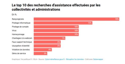 RGS recherche